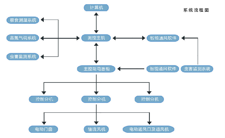 多功能糧情測(cè)控系統(tǒng)說明（含智能通風(fēng)系統(tǒng)）