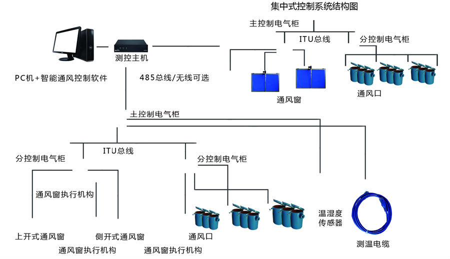 智能通風(fēng)控制系統(tǒng)